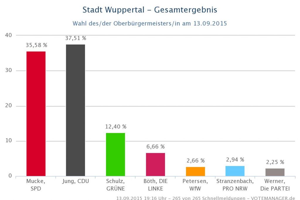 Gesamtergebnis